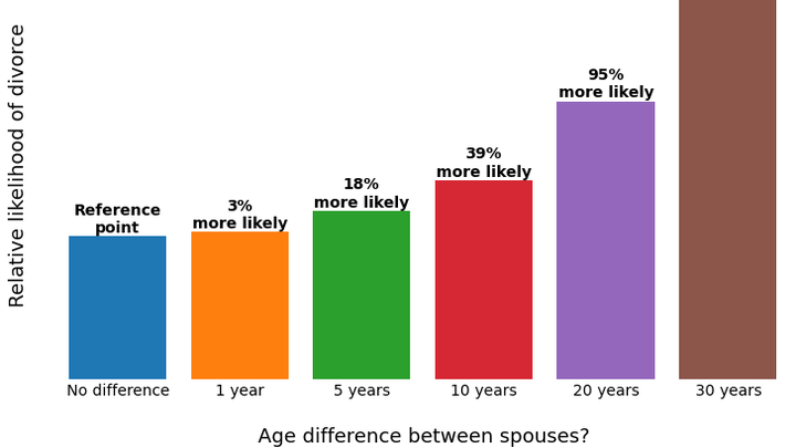 age-gap-divorce-rate